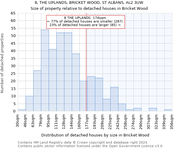 8, THE UPLANDS, BRICKET WOOD, ST ALBANS, AL2 3UW: Size of property relative to detached houses in Bricket Wood
