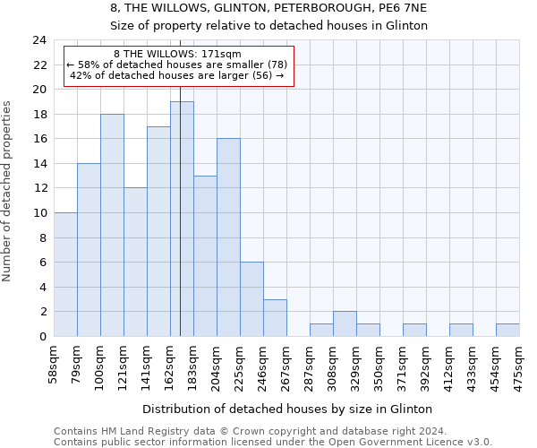 8, THE WILLOWS, GLINTON, PETERBOROUGH, PE6 7NE: Size of property relative to detached houses in Glinton