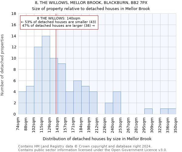 8, THE WILLOWS, MELLOR BROOK, BLACKBURN, BB2 7PX: Size of property relative to detached houses in Mellor Brook