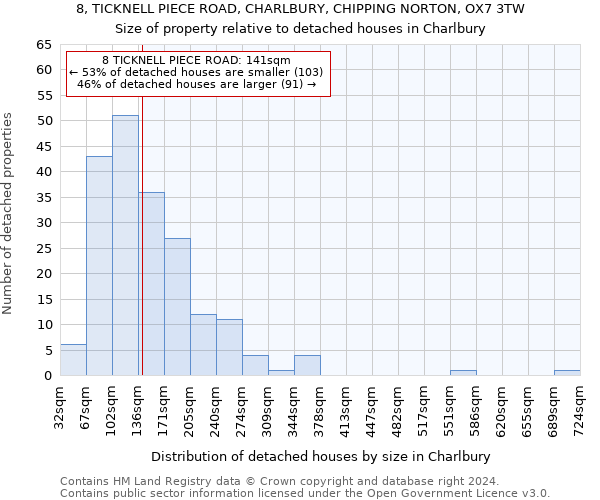 8, TICKNELL PIECE ROAD, CHARLBURY, CHIPPING NORTON, OX7 3TW: Size of property relative to detached houses in Charlbury