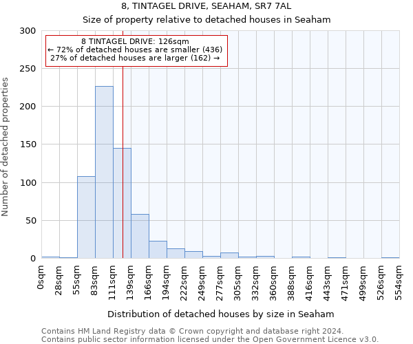 8, TINTAGEL DRIVE, SEAHAM, SR7 7AL: Size of property relative to detached houses in Seaham