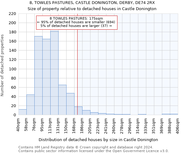 8, TOWLES PASTURES, CASTLE DONINGTON, DERBY, DE74 2RX: Size of property relative to detached houses in Castle Donington