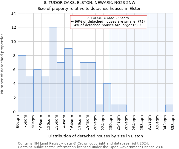 8, TUDOR OAKS, ELSTON, NEWARK, NG23 5NW: Size of property relative to detached houses in Elston