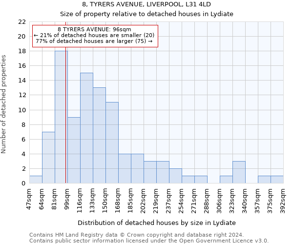 8, TYRERS AVENUE, LIVERPOOL, L31 4LD: Size of property relative to detached houses in Lydiate