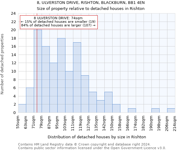 8, ULVERSTON DRIVE, RISHTON, BLACKBURN, BB1 4EN: Size of property relative to detached houses in Rishton