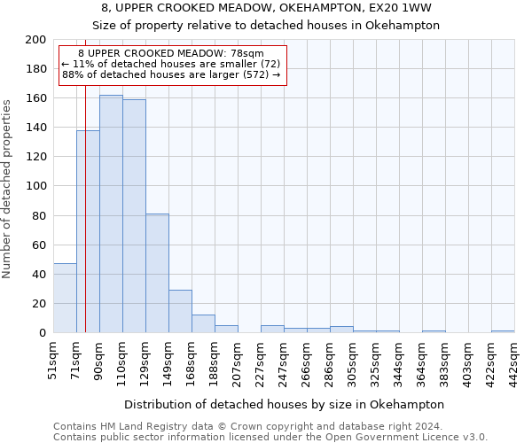 8, UPPER CROOKED MEADOW, OKEHAMPTON, EX20 1WW: Size of property relative to detached houses in Okehampton