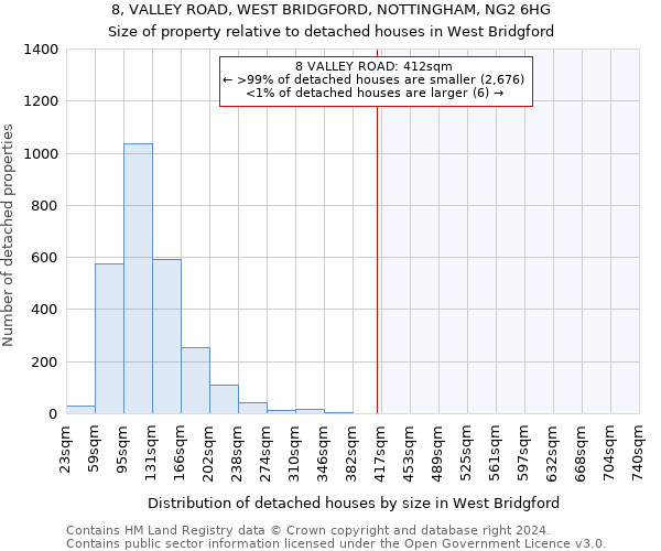 8, VALLEY ROAD, WEST BRIDGFORD, NOTTINGHAM, NG2 6HG: Size of property relative to detached houses in West Bridgford
