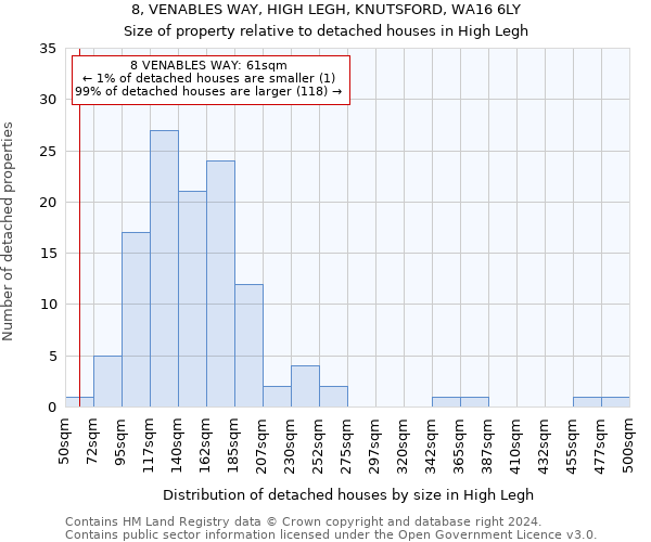 8, VENABLES WAY, HIGH LEGH, KNUTSFORD, WA16 6LY: Size of property relative to detached houses in High Legh