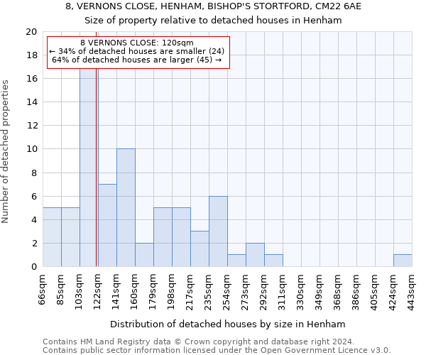 8, VERNONS CLOSE, HENHAM, BISHOP'S STORTFORD, CM22 6AE: Size of property relative to detached houses in Henham