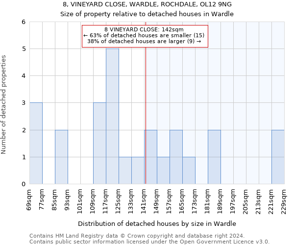 8, VINEYARD CLOSE, WARDLE, ROCHDALE, OL12 9NG: Size of property relative to detached houses in Wardle
