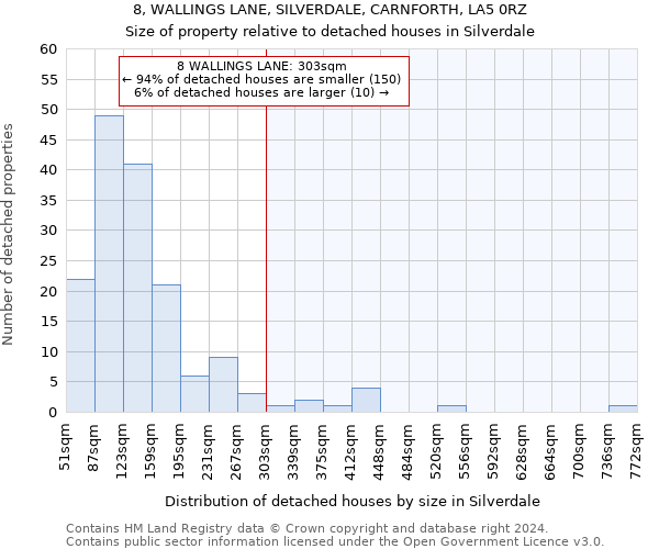 8, WALLINGS LANE, SILVERDALE, CARNFORTH, LA5 0RZ: Size of property relative to detached houses in Silverdale