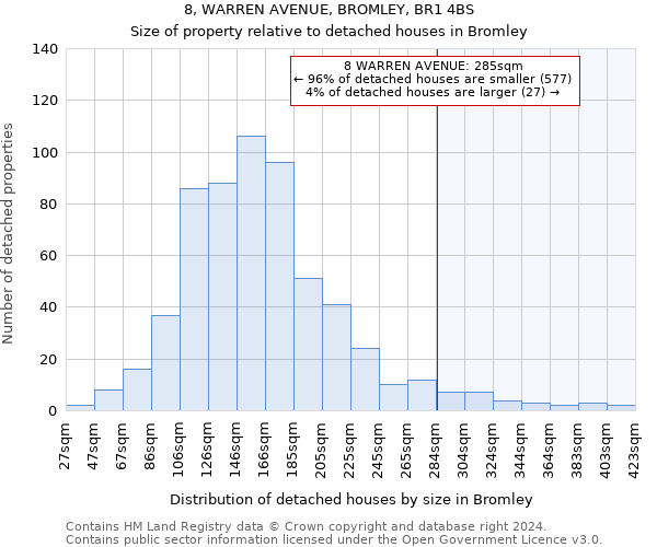 8, WARREN AVENUE, BROMLEY, BR1 4BS: Size of property relative to detached houses in Bromley