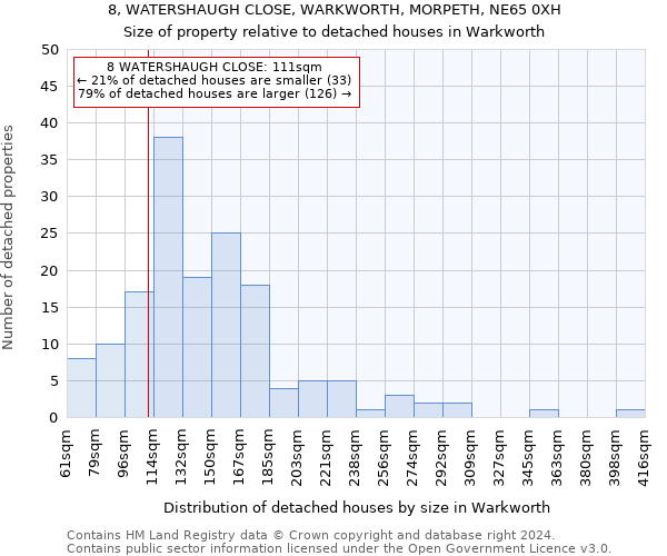 8, WATERSHAUGH CLOSE, WARKWORTH, MORPETH, NE65 0XH: Size of property relative to detached houses in Warkworth