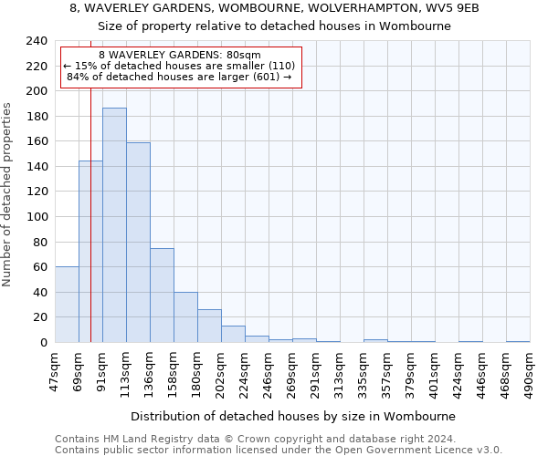 8, WAVERLEY GARDENS, WOMBOURNE, WOLVERHAMPTON, WV5 9EB: Size of property relative to detached houses in Wombourne