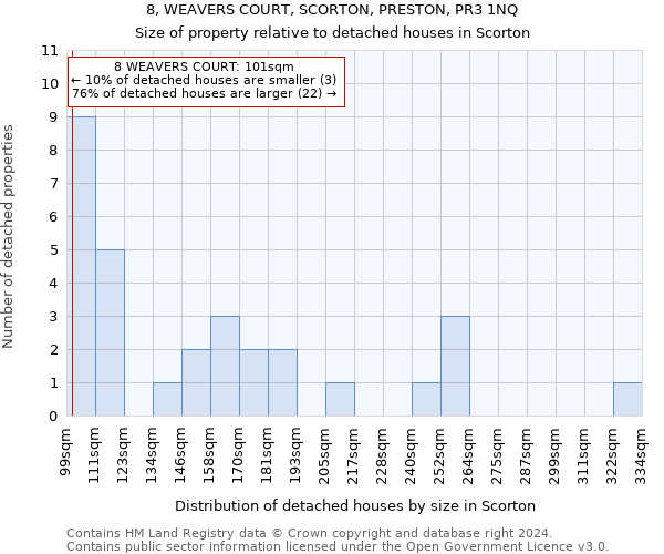 8, WEAVERS COURT, SCORTON, PRESTON, PR3 1NQ: Size of property relative to detached houses in Scorton