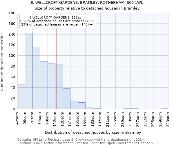 8, WELLCROFT GARDENS, BRAMLEY, ROTHERHAM, S66 1WL: Size of property relative to detached houses in Bramley