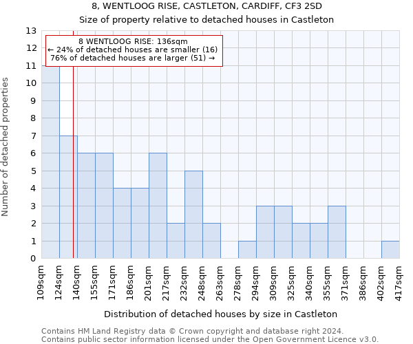 8, WENTLOOG RISE, CASTLETON, CARDIFF, CF3 2SD: Size of property relative to detached houses in Castleton