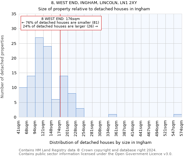 8, WEST END, INGHAM, LINCOLN, LN1 2XY: Size of property relative to detached houses in Ingham