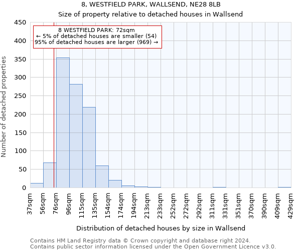 8, WESTFIELD PARK, WALLSEND, NE28 8LB: Size of property relative to detached houses in Wallsend