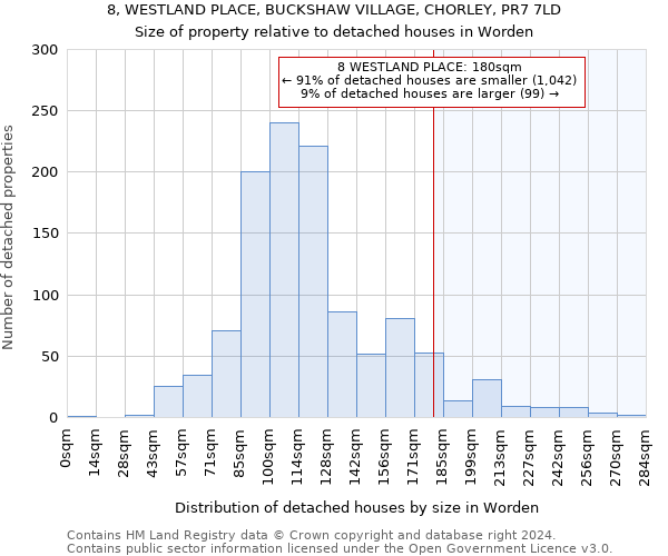 8, WESTLAND PLACE, BUCKSHAW VILLAGE, CHORLEY, PR7 7LD: Size of property relative to detached houses in Worden