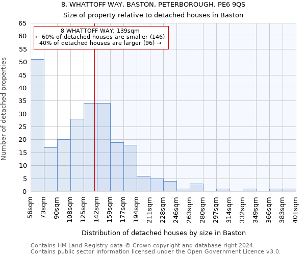 8, WHATTOFF WAY, BASTON, PETERBOROUGH, PE6 9QS: Size of property relative to detached houses in Baston