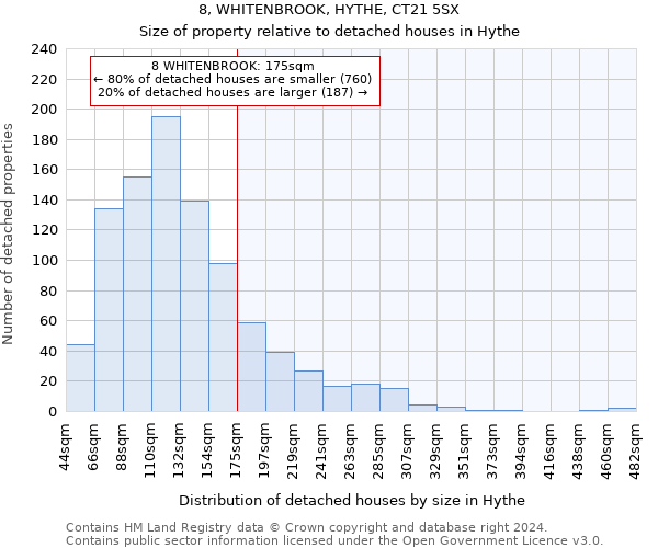 8, WHITENBROOK, HYTHE, CT21 5SX: Size of property relative to detached houses in Hythe