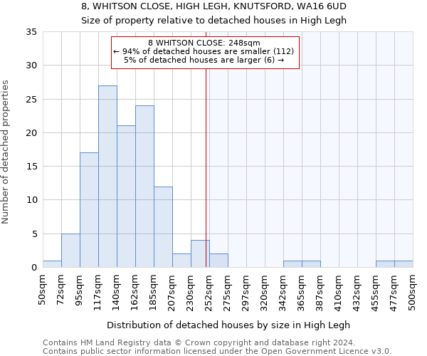 8, WHITSON CLOSE, HIGH LEGH, KNUTSFORD, WA16 6UD: Size of property relative to detached houses in High Legh