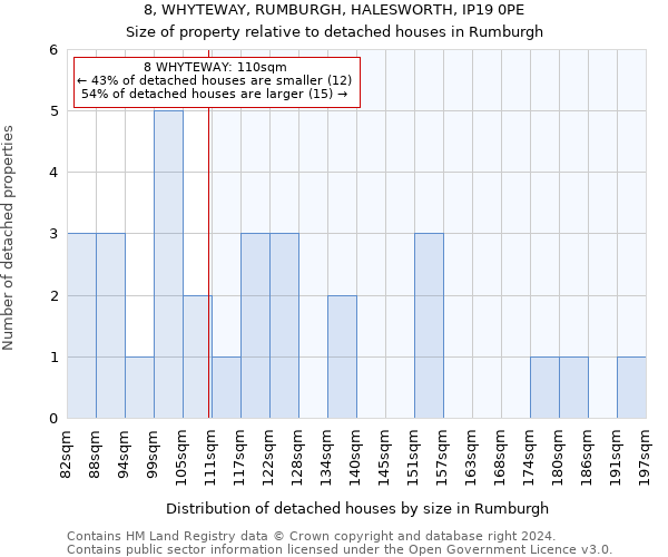 8, WHYTEWAY, RUMBURGH, HALESWORTH, IP19 0PE: Size of property relative to detached houses in Rumburgh