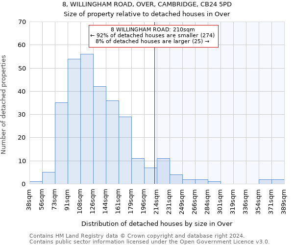 8, WILLINGHAM ROAD, OVER, CAMBRIDGE, CB24 5PD: Size of property relative to detached houses in Over