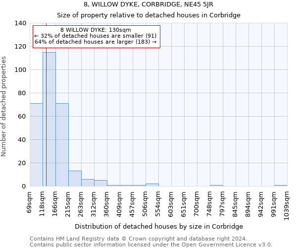 8, WILLOW DYKE, CORBRIDGE, NE45 5JR: Size of property relative to detached houses in Corbridge