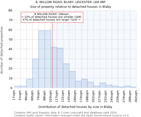 8, WILLOW ROAD, BLABY, LEICESTER, LE8 4BF: Size of property relative to detached houses in Blaby