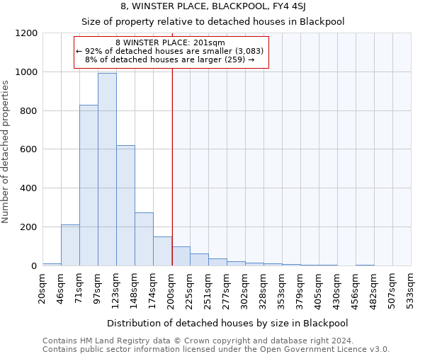 8, WINSTER PLACE, BLACKPOOL, FY4 4SJ: Size of property relative to detached houses in Blackpool