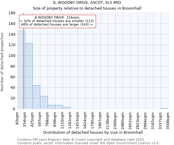 8, WOODBY DRIVE, ASCOT, SL5 9RD: Size of property relative to detached houses in Broomhall