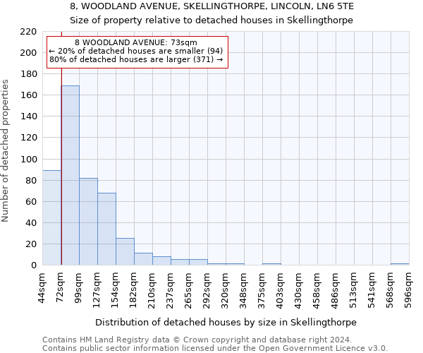 8, WOODLAND AVENUE, SKELLINGTHORPE, LINCOLN, LN6 5TE: Size of property relative to detached houses in Skellingthorpe