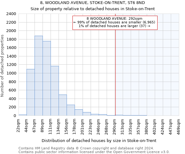 8, WOODLAND AVENUE, STOKE-ON-TRENT, ST6 8ND: Size of property relative to detached houses in Stoke-on-Trent
