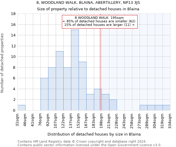 8, WOODLAND WALK, BLAINA, ABERTILLERY, NP13 3JS: Size of property relative to detached houses in Blaina