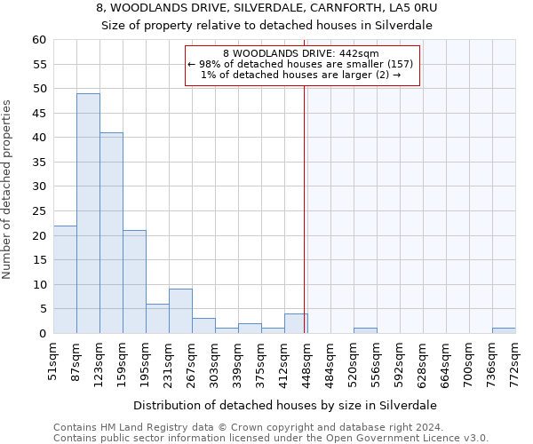 8, WOODLANDS DRIVE, SILVERDALE, CARNFORTH, LA5 0RU: Size of property relative to detached houses in Silverdale