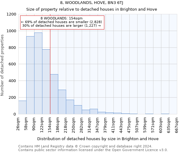8, WOODLANDS, HOVE, BN3 6TJ: Size of property relative to detached houses in Brighton and Hove