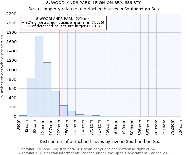 8, WOODLANDS PARK, LEIGH-ON-SEA, SS9 3TY: Size of property relative to detached houses in Southend-on-Sea