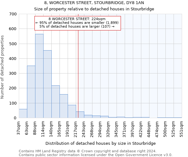 8, WORCESTER STREET, STOURBRIDGE, DY8 1AN: Size of property relative to detached houses in Stourbridge