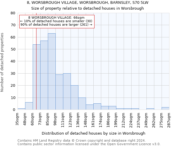 8, WORSBROUGH VILLAGE, WORSBROUGH, BARNSLEY, S70 5LW: Size of property relative to detached houses in Worsbrough