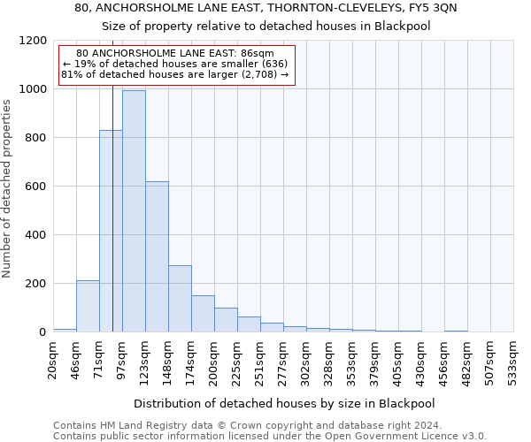 80, ANCHORSHOLME LANE EAST, THORNTON-CLEVELEYS, FY5 3QN: Size of property relative to detached houses in Blackpool