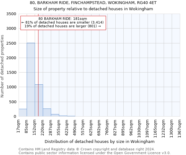 80, BARKHAM RIDE, FINCHAMPSTEAD, WOKINGHAM, RG40 4ET: Size of property relative to detached houses in Wokingham
