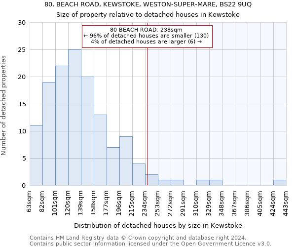 80, BEACH ROAD, KEWSTOKE, WESTON-SUPER-MARE, BS22 9UQ: Size of property relative to detached houses in Kewstoke