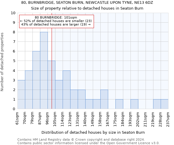 80, BURNBRIDGE, SEATON BURN, NEWCASTLE UPON TYNE, NE13 6DZ: Size of property relative to detached houses in Seaton Burn