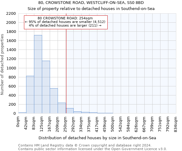 80, CROWSTONE ROAD, WESTCLIFF-ON-SEA, SS0 8BD: Size of property relative to detached houses in Southend-on-Sea