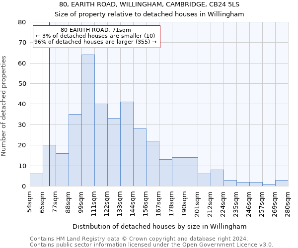 80, EARITH ROAD, WILLINGHAM, CAMBRIDGE, CB24 5LS: Size of property relative to detached houses in Willingham
