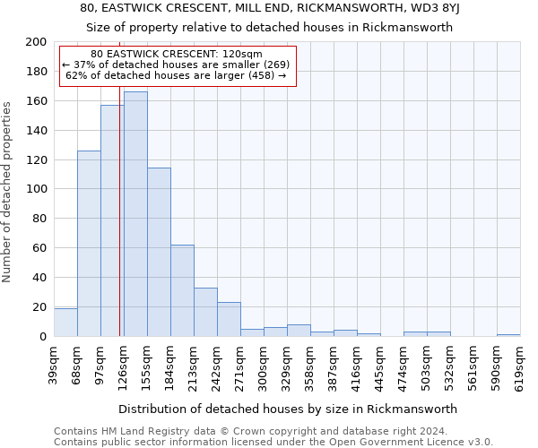 80, EASTWICK CRESCENT, MILL END, RICKMANSWORTH, WD3 8YJ: Size of property relative to detached houses in Rickmansworth