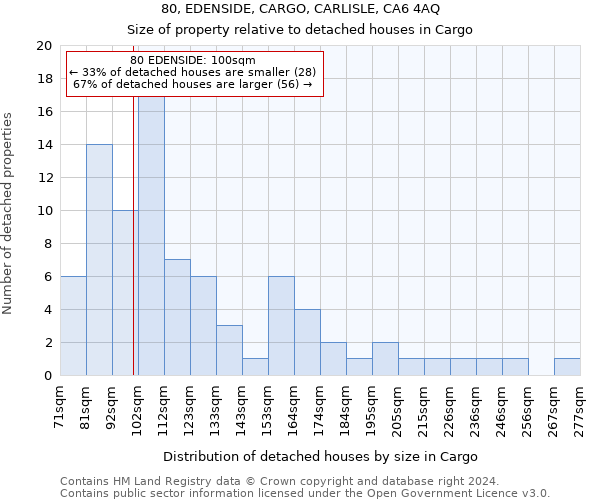 80, EDENSIDE, CARGO, CARLISLE, CA6 4AQ: Size of property relative to detached houses in Cargo