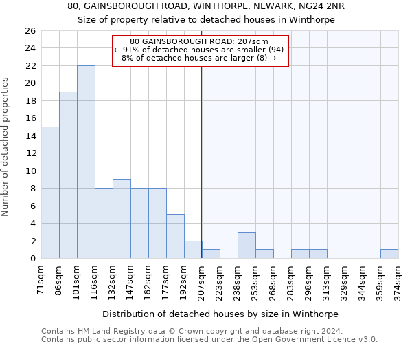 80, GAINSBOROUGH ROAD, WINTHORPE, NEWARK, NG24 2NR: Size of property relative to detached houses in Winthorpe